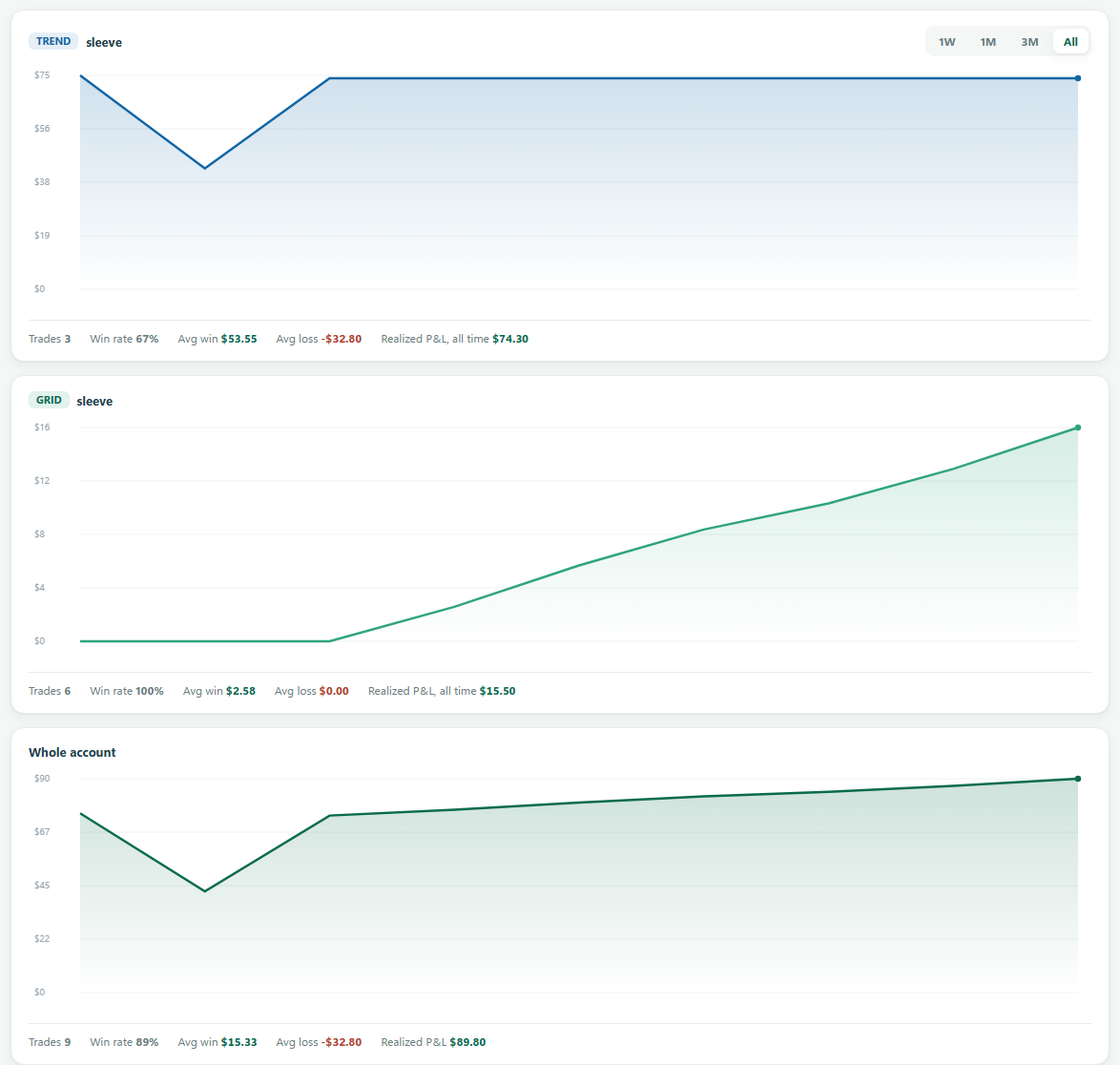 The dashboard in Split Balance showing three profit-and-loss charts, one for the Trend strategy, one for the Grid strategy and one for the whole account, each with its own trade statistics.